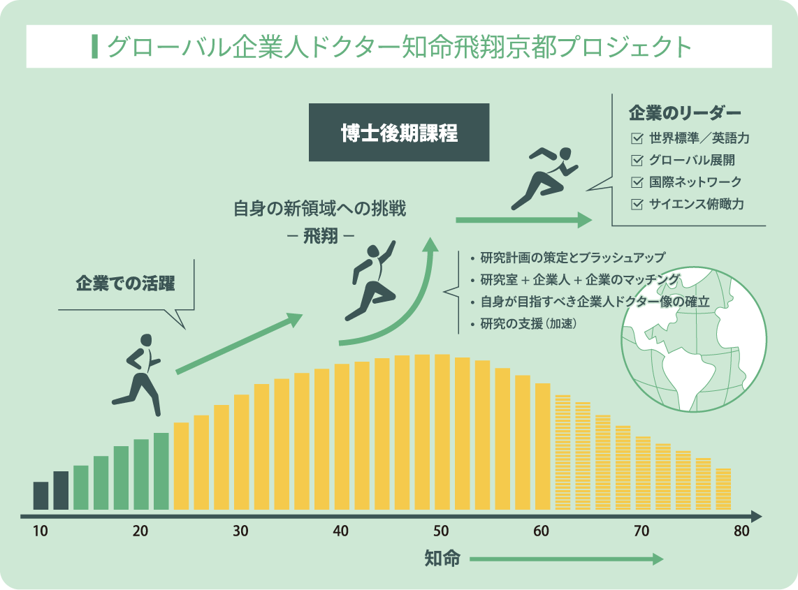 グローバル企業人ドクター知命飛翔京都プロジェクト